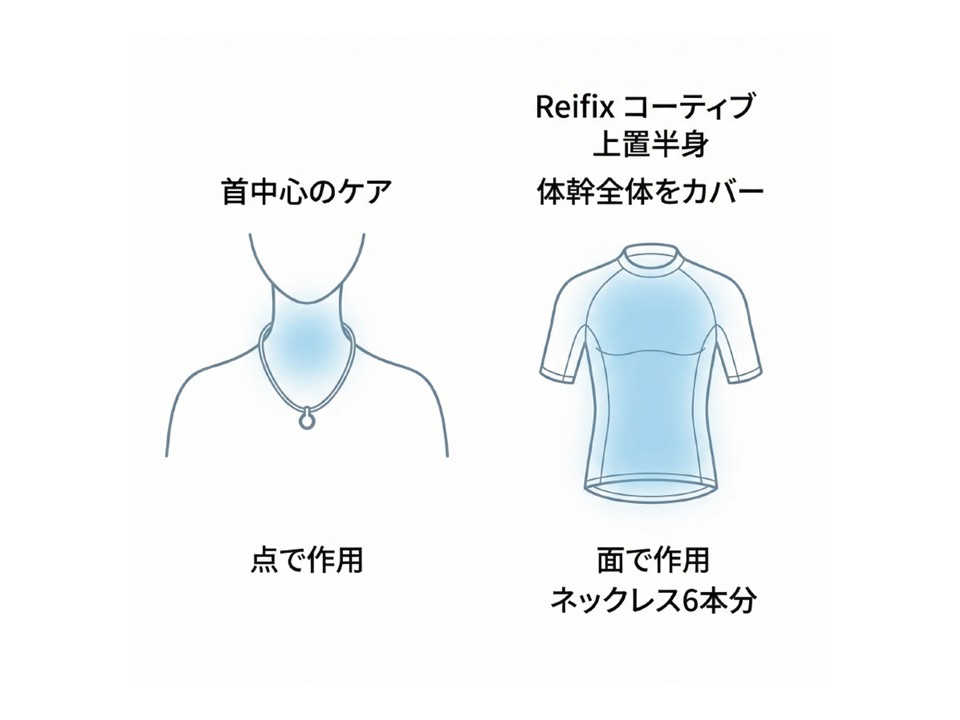 ネックレスと上半身の衣類の着用範囲を比較した図