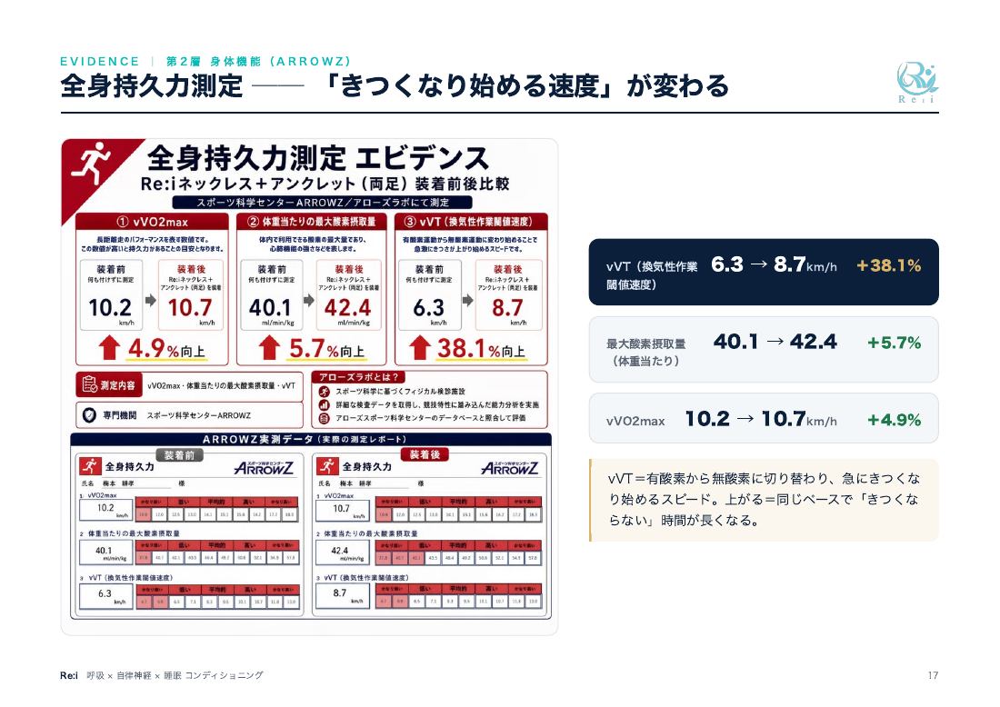 営業資料 17ページ：持久力の測定