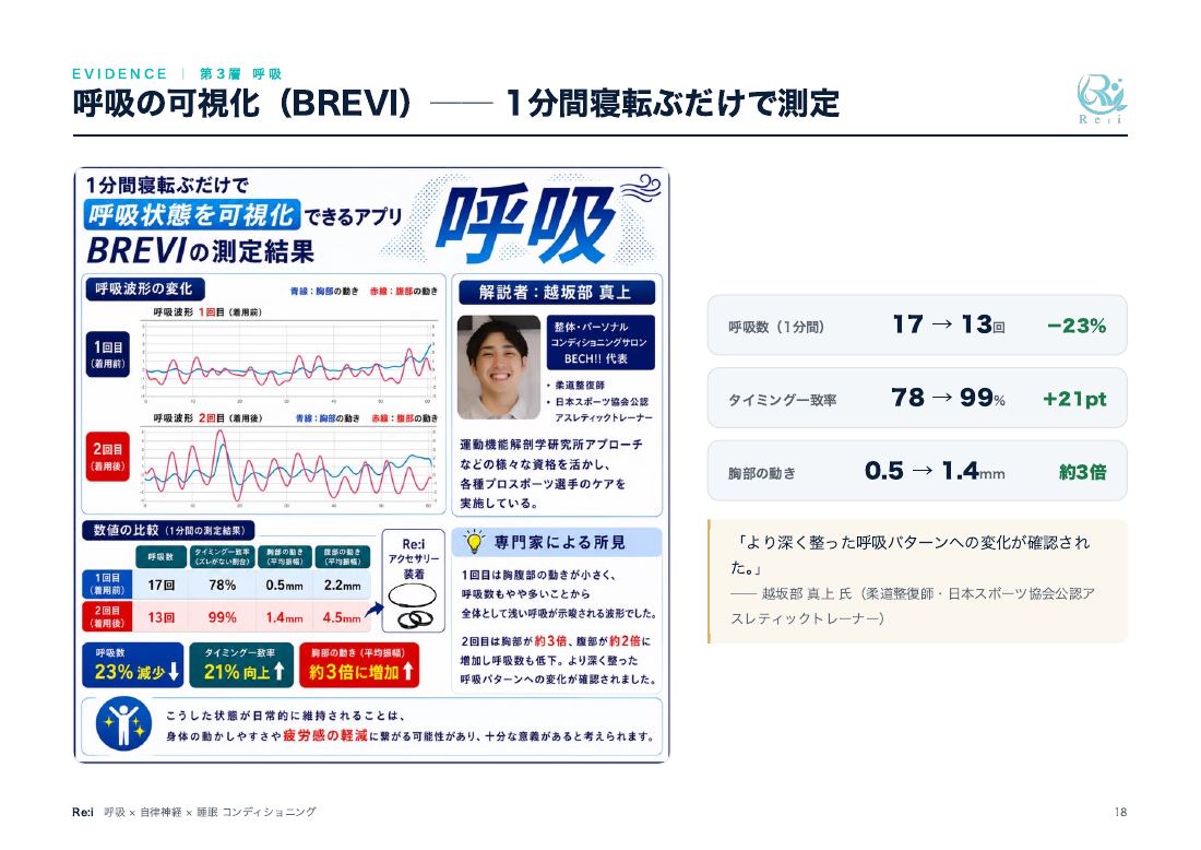 営業資料 18ページ：呼吸の測定
